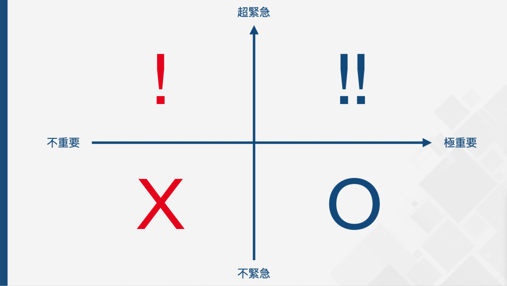 一個顯示重要性與緊急性的二維圖表，標有四個象限，分別為：超緊急與極重要、極重要但不緊急、不重要與不緊急、不重要但緊急。